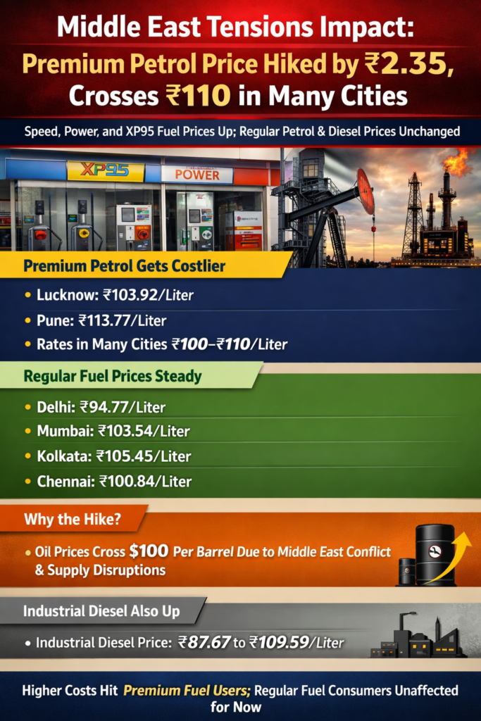प्रीमियम पेट्रोल ₹2.35 तक महंगा, कई शहरों में ₹110 के पार e5ba606f 4818 4772 804d 0136b183ad91 - Hindi News Express