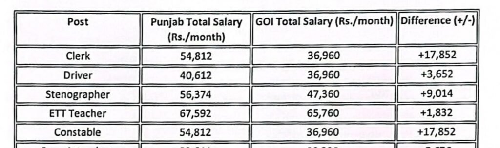 पंजाब सरकार के कर्मचारियों को केंद्र से ज्यादा पहले ही 70% तक अधिक वेतन मिल रहा है, प्रदेश ने कहा कि वह केंद्रीय डी.ए सहित केंद्रीय पे-स्केल लागू करने को तैयार है Image 2026 08 03 at 9.25.27 PM - Hindi News Express